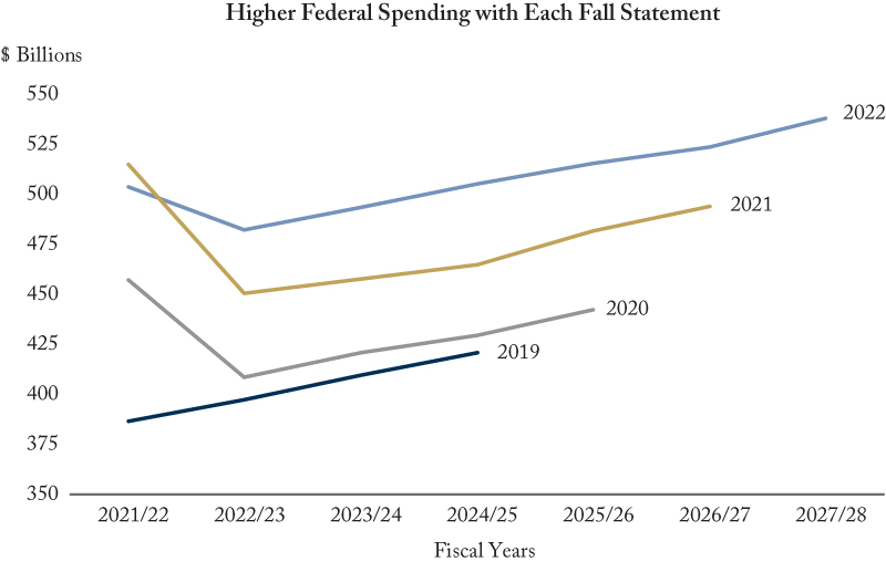 Federal Spending Keeps Soaring with Each Fall Statement C.D. Howe Institute Canada Economy